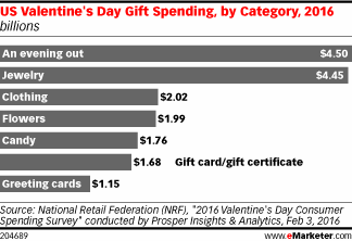 US Valentine's Day Gift Spending, by Category, 2016 (billions)