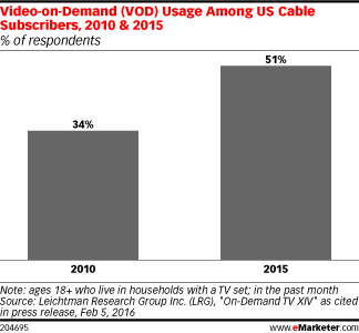 Video-on-Demand (VOD) Usage Among US Cable Subscribers, 2010 & 2015 (% of respondents)
