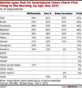 Mobile Apps that US Smartphone Users Check First Thing in the Morning, by Age, Nov 2015 (% of respondents)