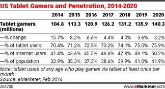 US Tablet Gamers and Penetration, 2014-2020