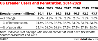 US Ereader Users and Penetration, 2014-2020