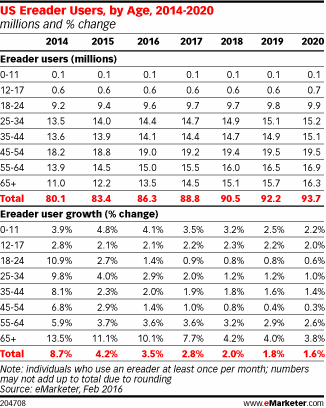 US Ereader Users, by Age, 2014-2020 (millions and % change)