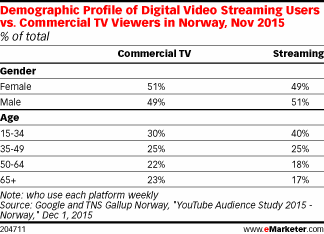 Demographic Profile of Digital Video Streaming Users vs. Commercial TV Viewers in Norway, Nov 2015 (% of total)