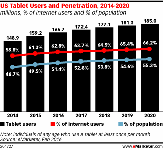 US Tablet Users and Penetration, 2014-2020 (millions, % of internet users and % of population)
