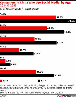 Consumers in China Who Use Social Media, by Age, 2014 & 2015 (% of respondents in each group)