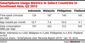 Smartphone Usage Metrics in Select Countries in Southeast Asia, Q2 2015