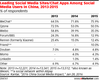 Leading Social Media Sites/Chat Apps Among Social Media Users in China, 2013-2015 (% of respondents)