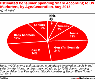 Estimated Consumer Spending Share According to US Marketers, by Age/Generation, Aug 2015 (% of total)