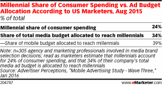 Millennial Share of Consumer Spending vs. Ad Budget Allocation According to US Marketers, Aug 2015 (% of total)