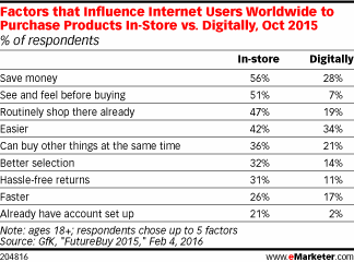 Factors that Influence Internet Users Worldwide to Purchase Products In-Store vs. Digitally, Oct 2015 (% of respondents)