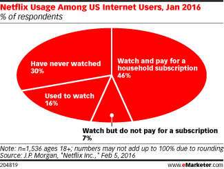 Netflix Usage Among US Internet Users, Jan 2016 (% of respondents)