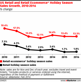 US Retail and Retail Ecommerce* Holiday Season Sales Growth, 2010-2016 (% change)