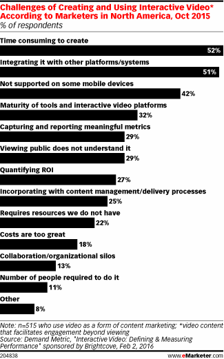 Challenges of Creating and Using Interactive Video* According to Marketers in North America, Oct 2015 (% of respondents)