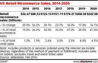 US Retail Mcommerce Sales, 2014-2020