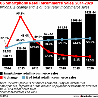 US Smartphone Retail Mcommerce Sales, 2014-2020 (billions, % change and % of total retail mcommerce sales)