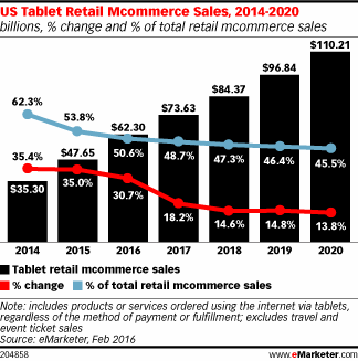 US Tablet Retail Mcommerce Sales, 2014-2020 (billions, % change and % of total retail mcommerce sales)