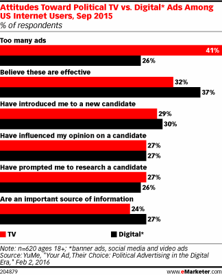 Attitudes Toward Political TV vs. Digital* Ads Among US Internet Users, Sep 2015 (% of respondents)