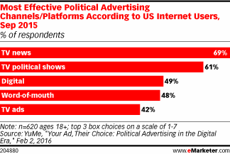 Most Effective Political Advertising Channels/Platforms According to US Internet Users, Sep 2015 (% of respondents)