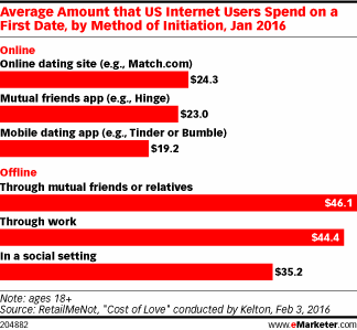 Average Amount that US Internet Users Spend on a First Date, by Method of Initiation, Jan 2016