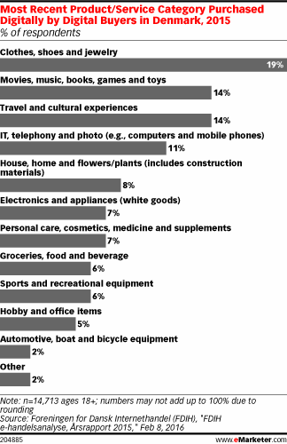 Most Recent Product/Service Category Purchased Digitally by Digital Buyers in Denmark, 2015 (% of respondents)