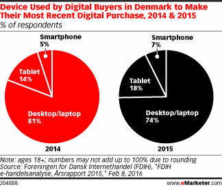 Device Used by Digital Buyers in Denmark to Make Their Most Recent Digital Purchase, 2014 & 2015 (% of respondents)