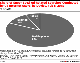 Share of Super Bowl Ad-Related Searches Conducted by US Internet Users, by Device, Feb 8, 2016 (% of total)