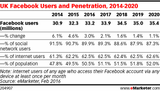 UK Facebook Users and Penetration, 2014-2020