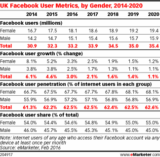 UK Facebook User Metrics, by Gender, 2014-2020