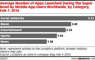 Average Number of Apps Launched During the Super Bowl by Mobile App Users Worldwide, by Category, Feb 7, 2016