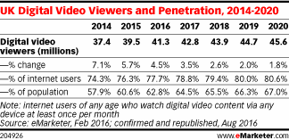 UK Digital Video Viewers and Penetration, 2014-2020