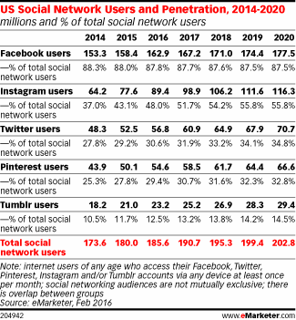 US Social Network Users and Penetration, 2014-2020 (millions and % of total social network users)