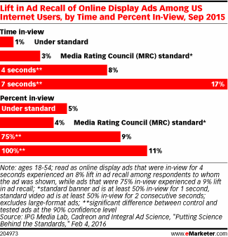Lift in Ad Recall of Online Display Ads Among US Internet Users, by Time and Percent In-View, Sep 2015