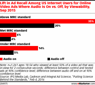 Lift in Ad Recall Among US Internet Users for Online Video Ads Where Audio Is On vs. Off, by Viewability, Sep 2015
