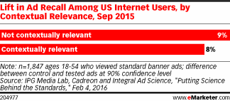 Lift in Ad Recall Among US Internet Users, by Contextual Relevance, Sep 2015