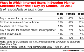 Ways in Which Internet Users in Sweden Plan to Celebrate Valentine's Day, by Gender, Feb 2016 (% of respondents in each group)