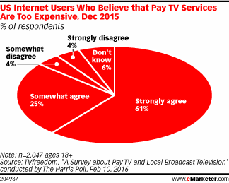 US Internet Users Who Believe that Pay TV Services Are Too Expensive, Dec 2015 (% of respondents)