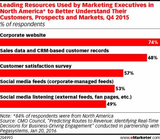 Leading Resources Used by Marketing Executives in North America* to Better Understand Their Customers, Prospects and Markets, Q4 2015 (% of respondents)