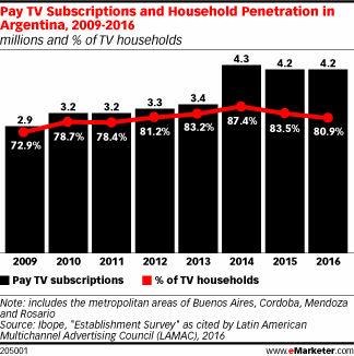 Pay TV Subscriptions and Household Penetration in Argentina, 2009-2016 (millions and % of TV households)