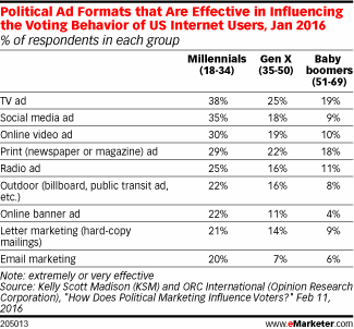 Political Ad Formats that Are Effective in Influencing the Voting Behavior of US Internet Users, Jan 2016 (% of respondents in each group)