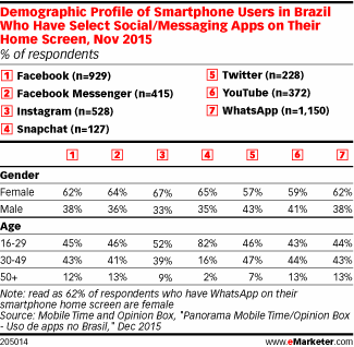 Demographic Profile of Smartphone Users in Brazil Who Have Select Social/Messaging Apps on Their Home Screen, Nov 2015 (% of respondents)