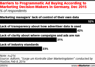 Barriers to Programmatic Ad Buying According to Marketing Decision-Makers in Germany, Dec 2015 (% of respondents)