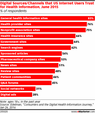 Digital Sources/Channels that US Internet Users Trust for Health Information, June 2015 (% of respondents)