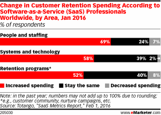 Change in Customer Retention Spending According to Software-as-a-Service (SaaS) Professionals Worldwide, by Area, Jan 2016 (% of respondents)