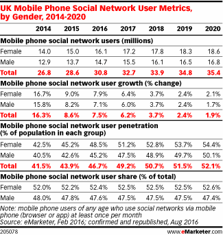 UK Mobile Phone Social Network User Metrics, by Gender, 2014-2020