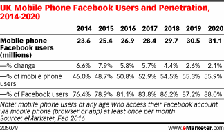 UK Mobile Phone Facebook Users and Penetration, 2014-2020