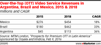 Over-the-Top (OTT) Video Service Revenues in Argentina, Brazil and Mexico, 2015 & 2018 (millions and CAGR)