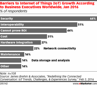 Barriers to Internet of Things (IoT) Growth According to Business Executives Worldwide, Jan 2016 (% of respondents)
