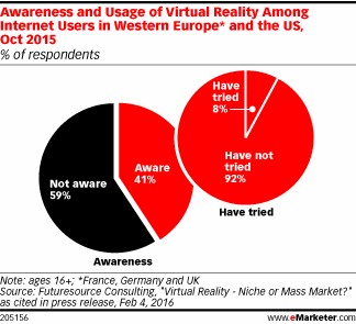 Awareness and Usage of Virtual Reality Among Internet Users in Western Europe* and the US, Oct 2015 (% of respondents)