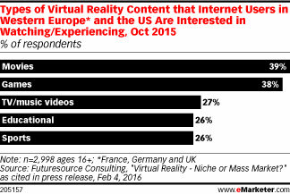 Types of Virtual Reality Content that Internet Users in Western Europe* and the US Are Interested in Watching/Experiencing, Oct 2015 (% of respondents)
