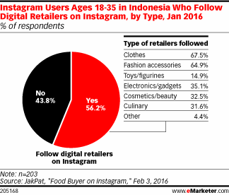 Instagram Users Ages 18-35 in Indonesia Who Follow Digital Retailers on Instagram, by Type, Jan 2016 (% of respondents)